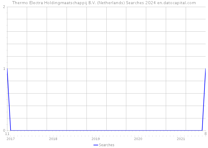 Thermo Electra Holdingmaatschappij B.V. (Netherlands) Searches 2024 