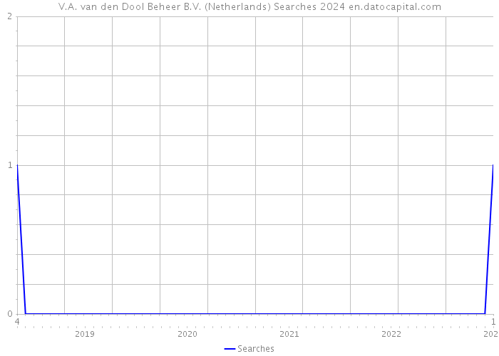 V.A. van den Dool Beheer B.V. (Netherlands) Searches 2024 