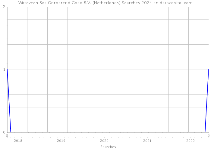 Witteveen+Bos Onroerend Goed B.V. (Netherlands) Searches 2024 