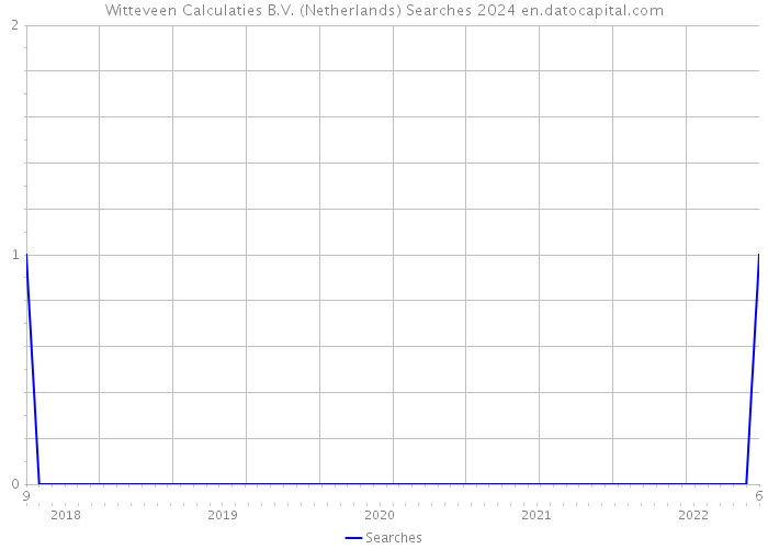 Witteveen Calculaties B.V. (Netherlands) Searches 2024 