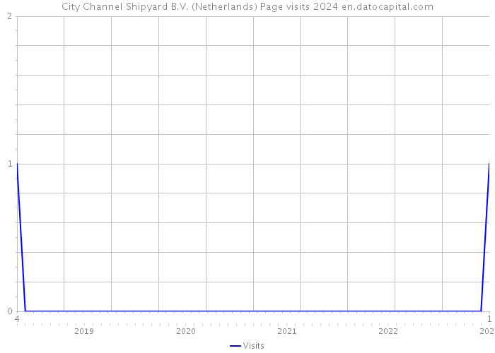 City Channel Shipyard B.V. (Netherlands) Page visits 2024 