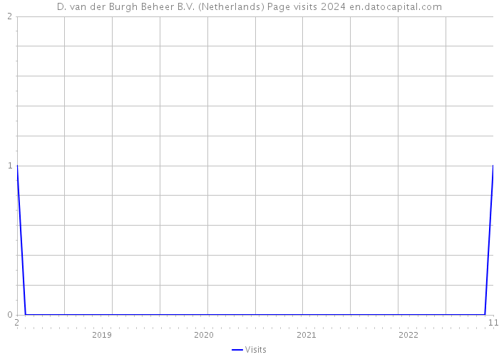 D. van der Burgh Beheer B.V. (Netherlands) Page visits 2024 