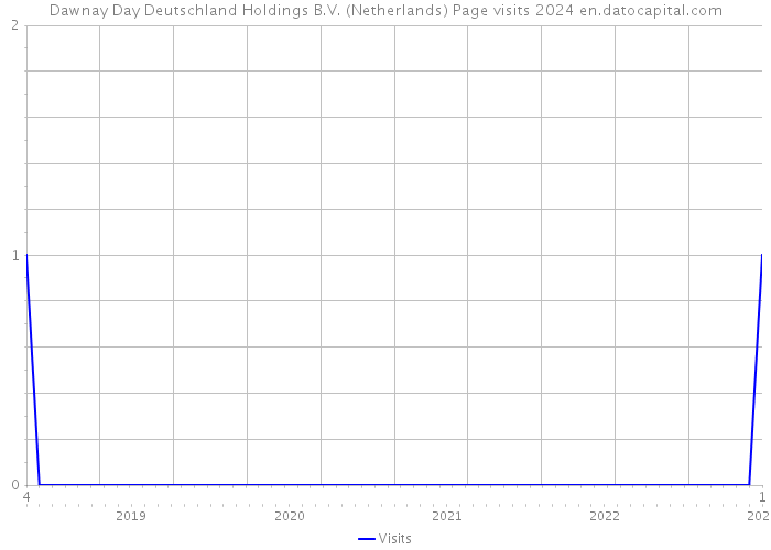 Dawnay Day Deutschland Holdings B.V. (Netherlands) Page visits 2024 
