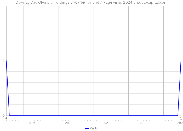 Dawnay Day Olympic Holdings B.V. (Netherlands) Page visits 2024 