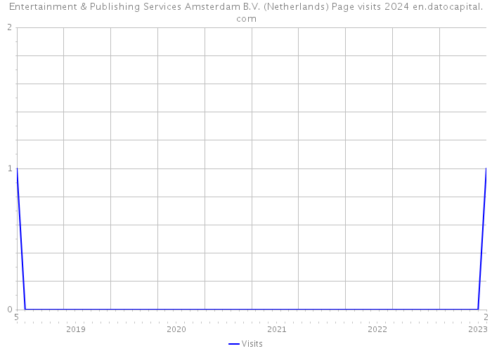 Entertainment & Publishing Services Amsterdam B.V. (Netherlands) Page visits 2024 