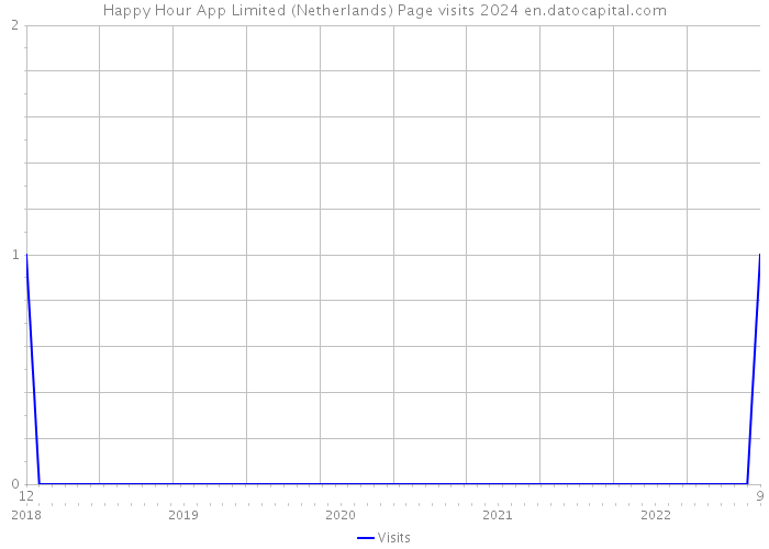 Happy Hour App Limited (Netherlands) Page visits 2024 