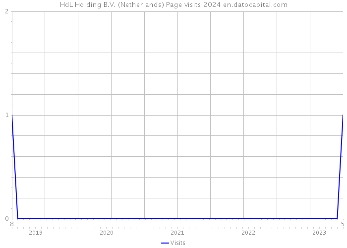 HdL Holding B.V. (Netherlands) Page visits 2024 