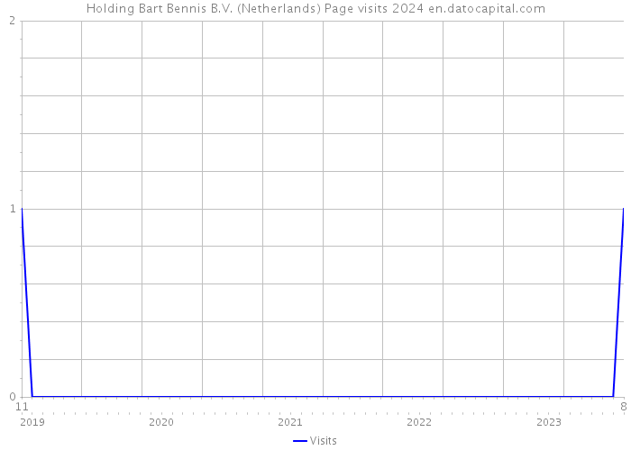Holding Bart Bennis B.V. (Netherlands) Page visits 2024 