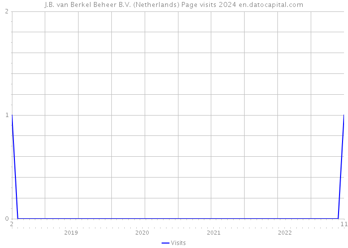 J.B. van Berkel Beheer B.V. (Netherlands) Page visits 2024 