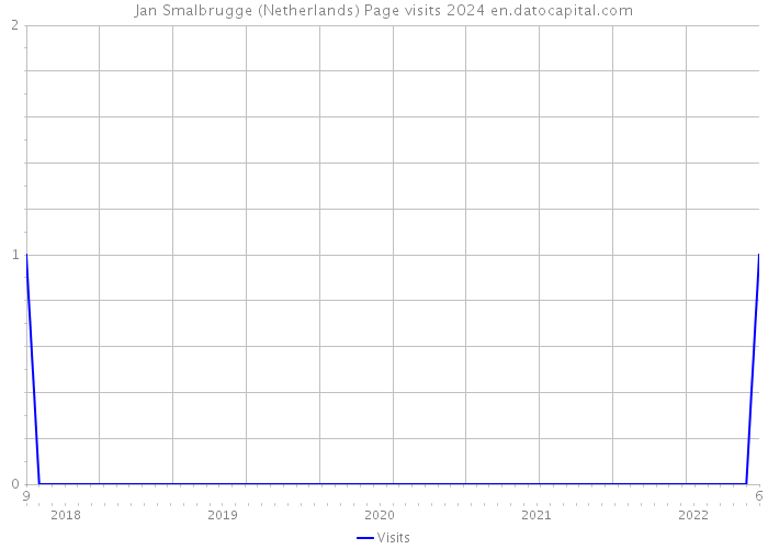 Jan Smalbrugge (Netherlands) Page visits 2024 