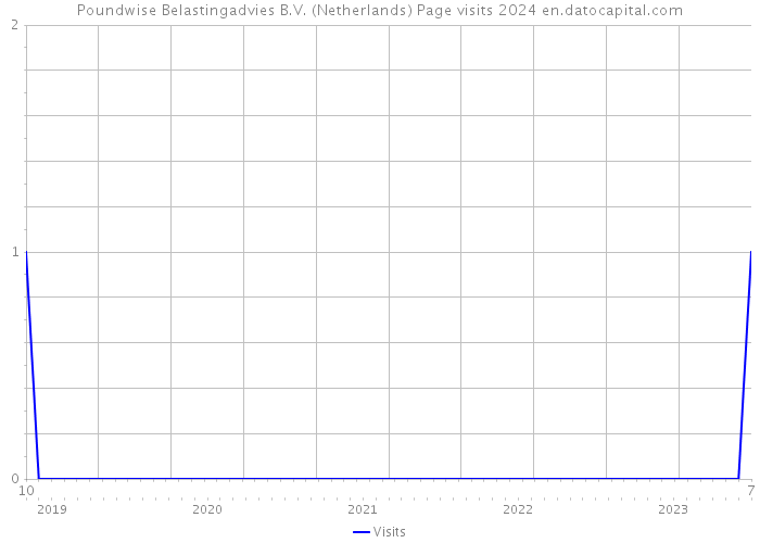 Poundwise Belastingadvies B.V. (Netherlands) Page visits 2024 