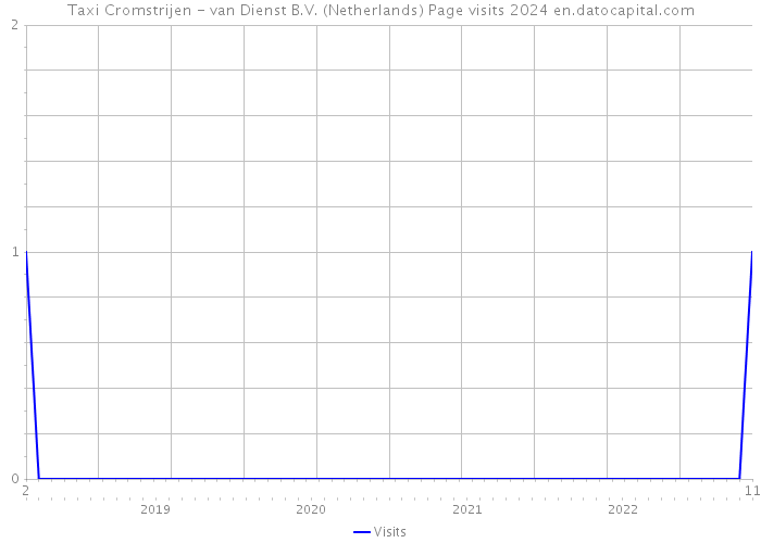 Taxi Cromstrijen - van Dienst B.V. (Netherlands) Page visits 2024 