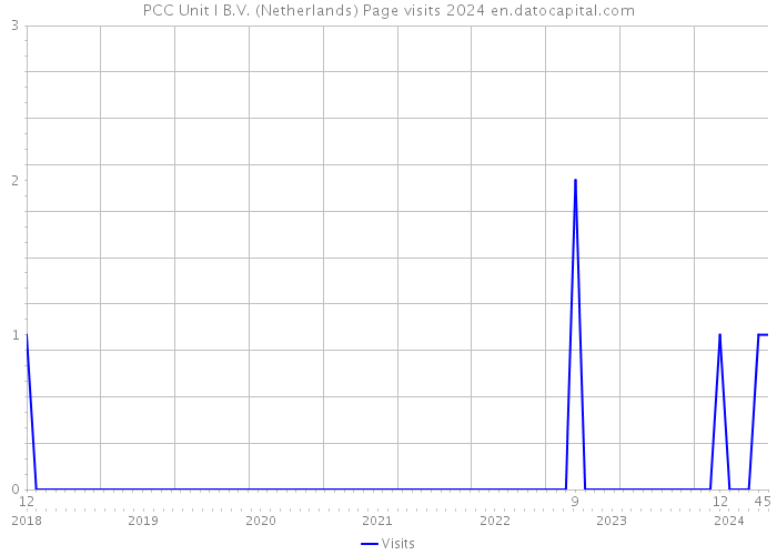 PCC Unit I B.V. (Netherlands) Page visits 2024 