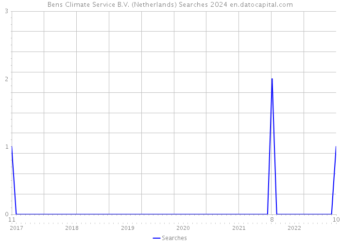 Bens Climate Service B.V. (Netherlands) Searches 2024 