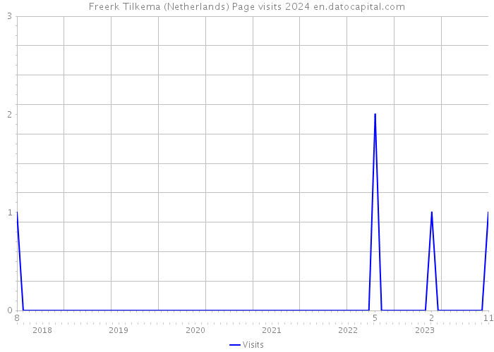 Freerk Tilkema (Netherlands) Page visits 2024 