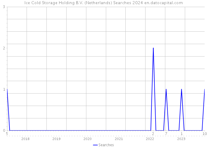 Ice Cold Storage Holding B.V. (Netherlands) Searches 2024 