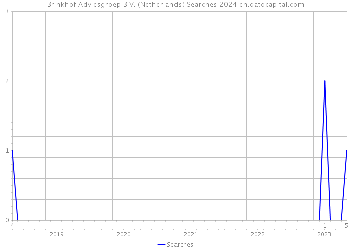 Brinkhof Adviesgroep B.V. (Netherlands) Searches 2024 