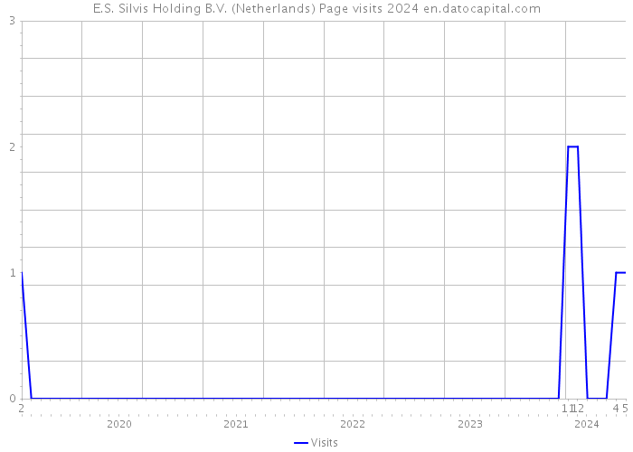 E.S. Silvis Holding B.V. (Netherlands) Page visits 2024 