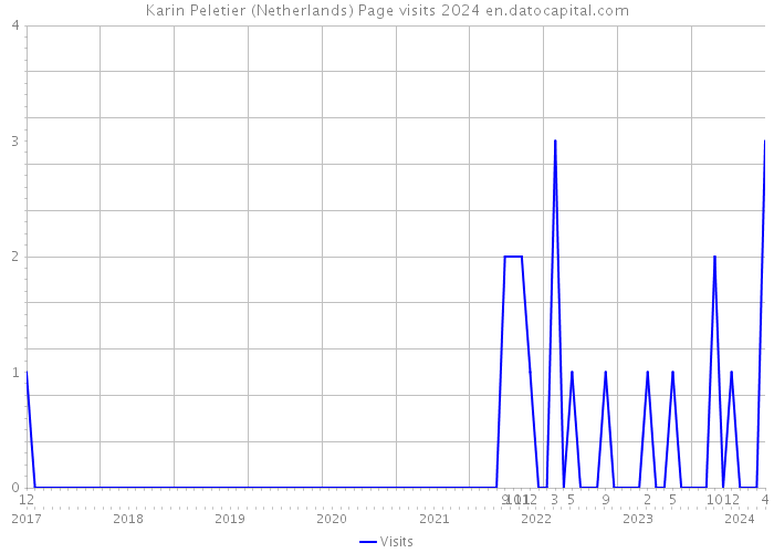 Karin Peletier (Netherlands) Page visits 2024 