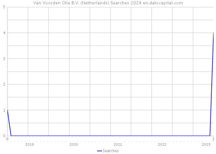 Van Voorden Olie B.V. (Netherlands) Searches 2024 