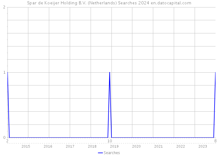 Spar de Koeijer Holding B.V. (Netherlands) Searches 2024 