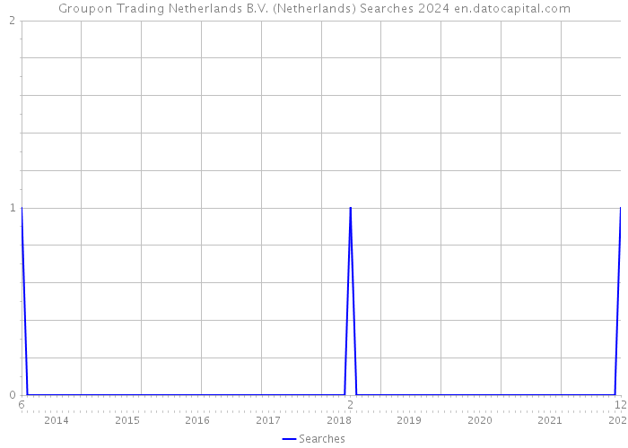 Groupon Trading Netherlands B.V. (Netherlands) Searches 2024 