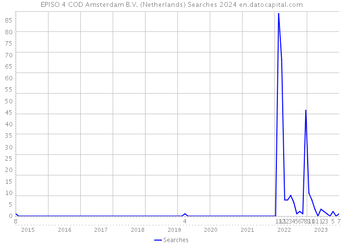 EPISO 4 COD Amsterdam B.V. (Netherlands) Searches 2024 