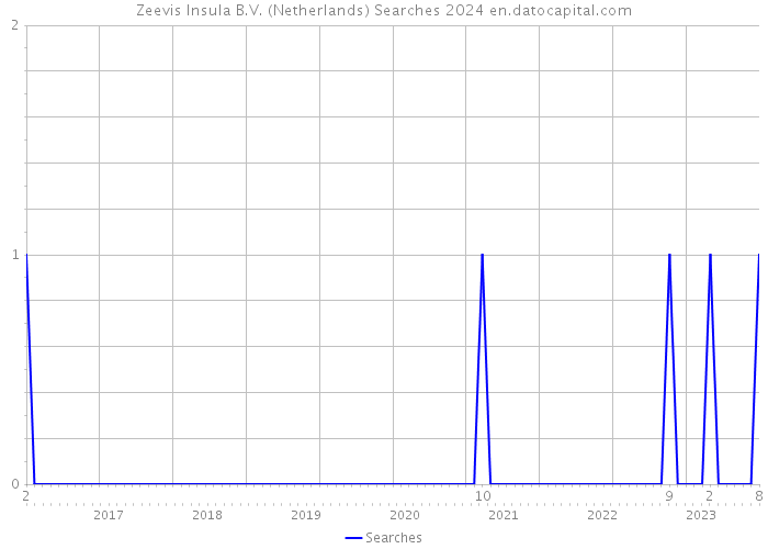 Zeevis Insula B.V. (Netherlands) Searches 2024 