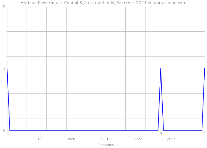 Horizon Powerhouse Capital B.V. (Netherlands) Searches 2024 