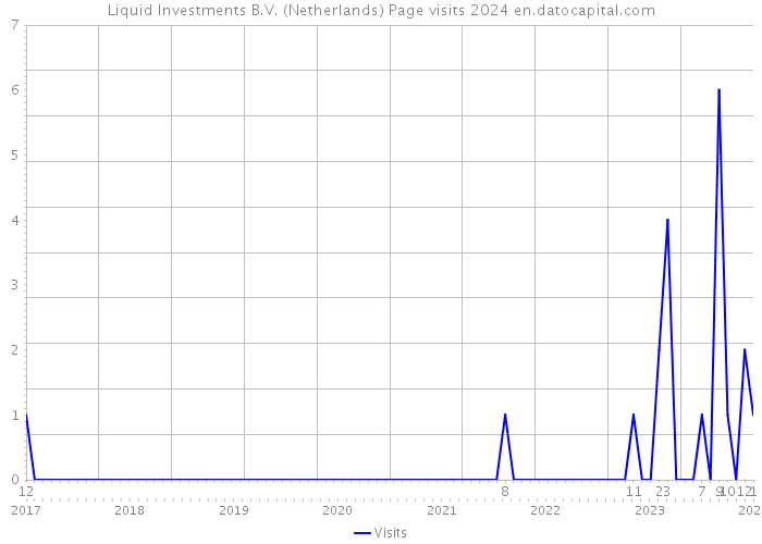 Liquid Investments B.V. (Netherlands) Page visits 2024 