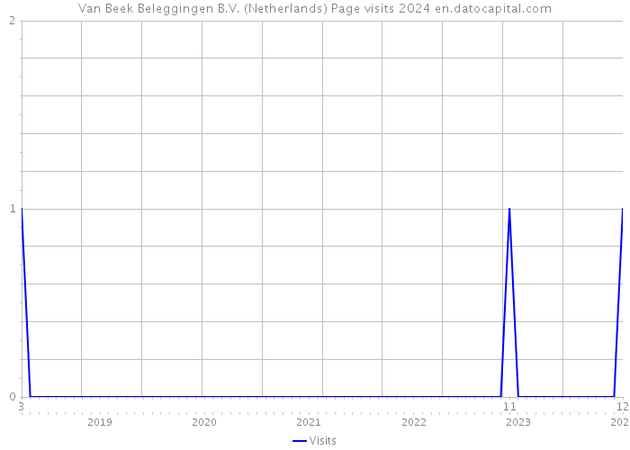 Van Beek Beleggingen B.V. (Netherlands) Page visits 2024 