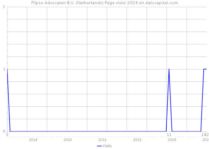 Flipse Advocaten B.V. (Netherlands) Page visits 2024 