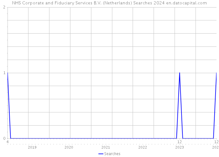 NHS Corporate and Fiduciary Services B.V. (Netherlands) Searches 2024 