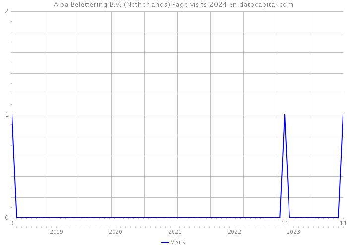 Alba Belettering B.V. (Netherlands) Page visits 2024 