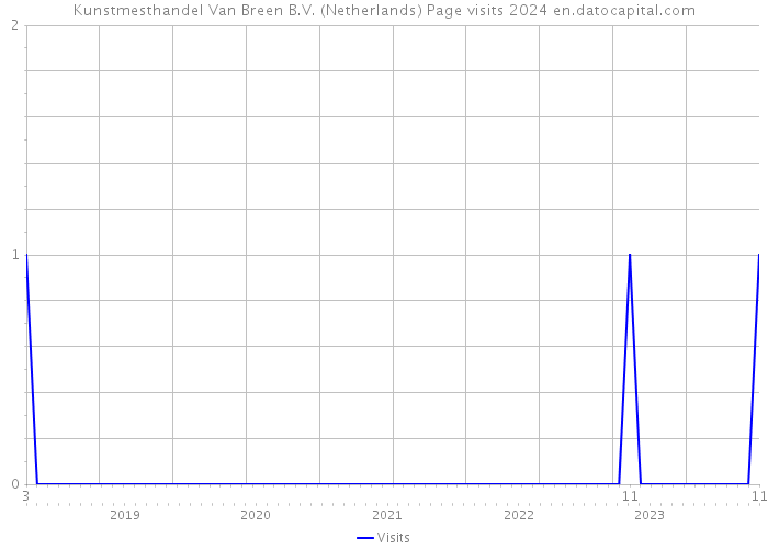 Kunstmesthandel Van Breen B.V. (Netherlands) Page visits 2024 