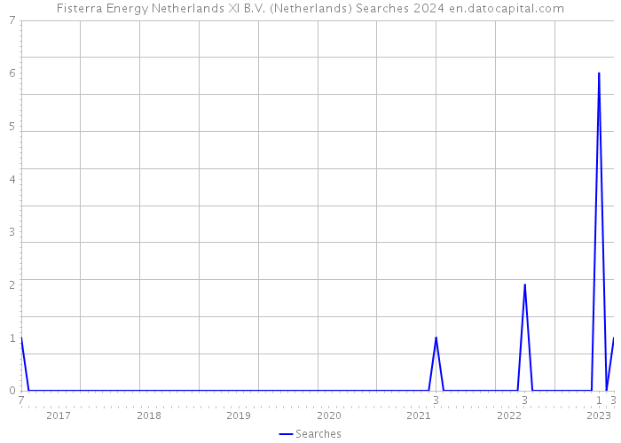 Fisterra Energy Netherlands XI B.V. (Netherlands) Searches 2024 