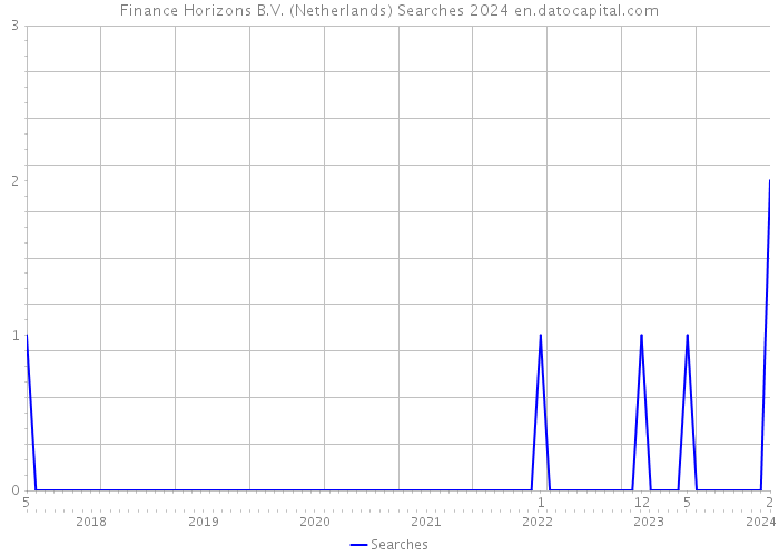 Finance Horizons B.V. (Netherlands) Searches 2024 