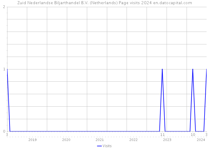 Zuid Nederlandse Biljarthandel B.V. (Netherlands) Page visits 2024 