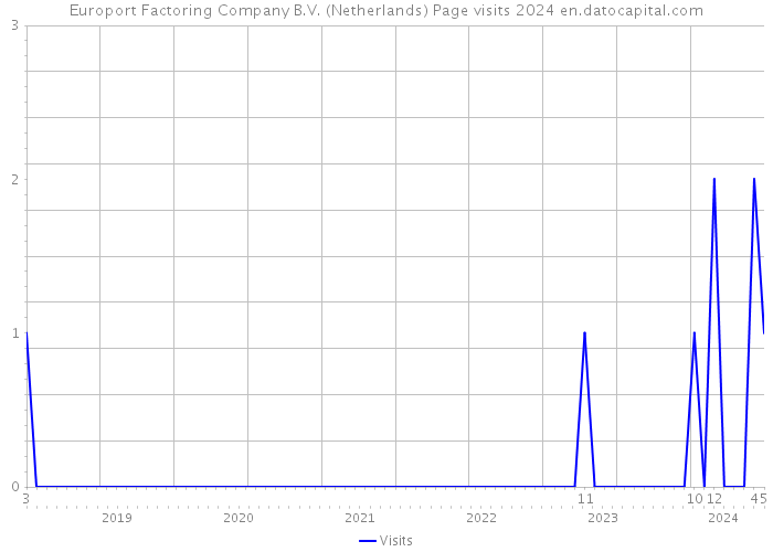 Europort Factoring Company B.V. (Netherlands) Page visits 2024 