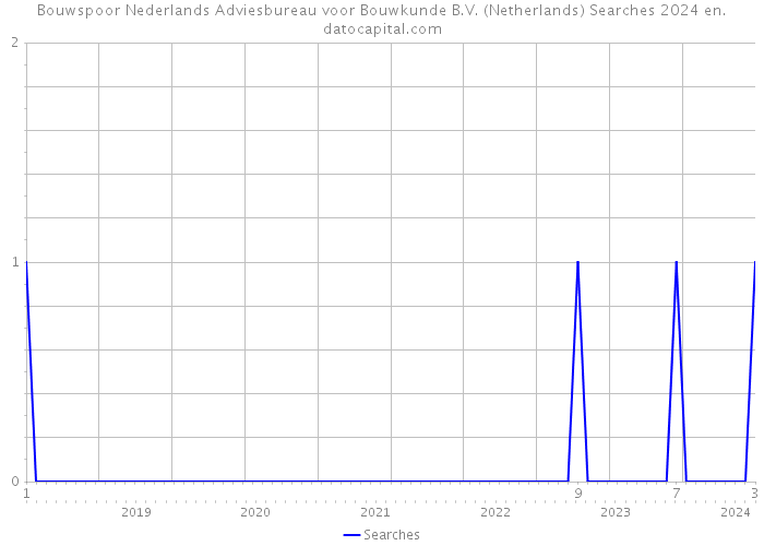 Bouwspoor Nederlands Adviesbureau voor Bouwkunde B.V. (Netherlands) Searches 2024 