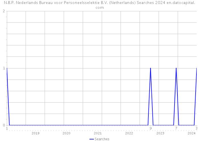 N.B.P. Nederlands Bureau voor Personeelsselektie B.V. (Netherlands) Searches 2024 