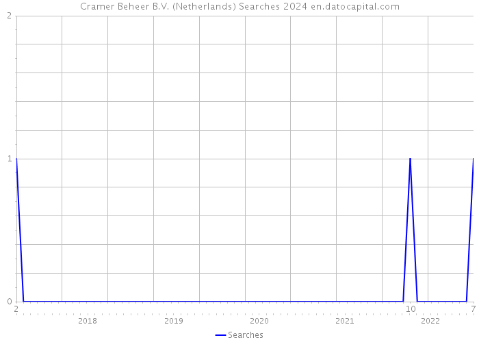 Cramer Beheer B.V. (Netherlands) Searches 2024 