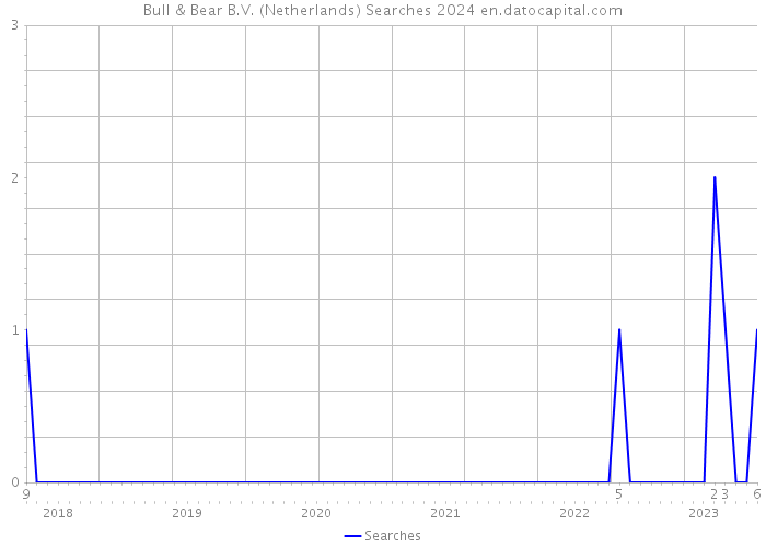Bull & Bear B.V. (Netherlands) Searches 2024 