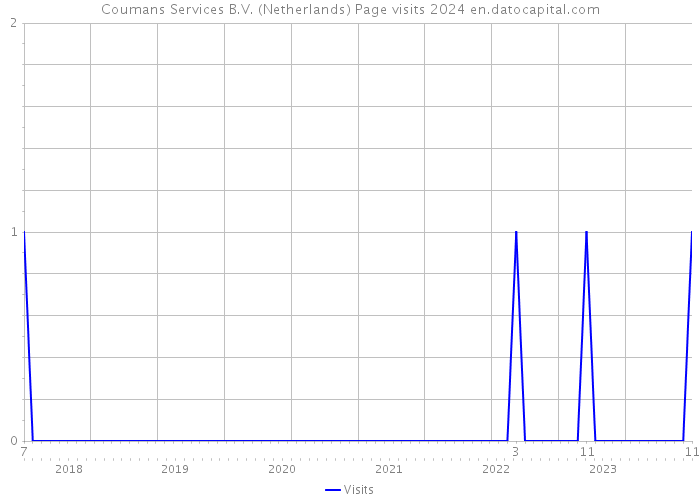 Coumans Services B.V. (Netherlands) Page visits 2024 