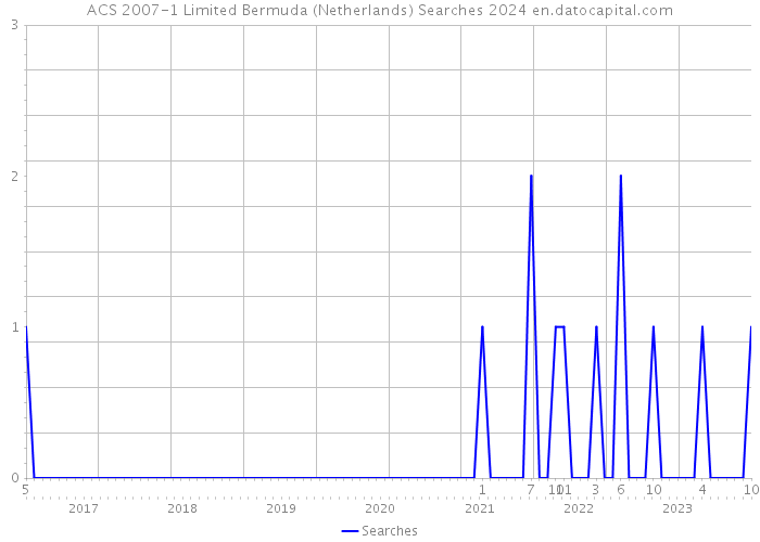 ACS 2007-1 Limited Bermuda (Netherlands) Searches 2024 