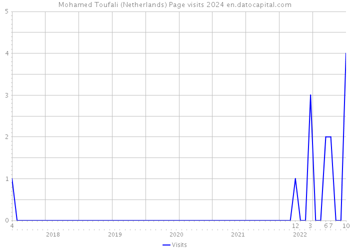 Mohamed Toufali (Netherlands) Page visits 2024 