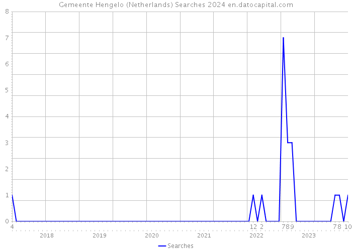 Gemeente Hengelo (Netherlands) Searches 2024 