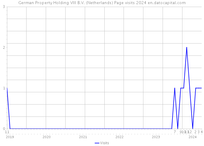 German Property Holding VIII B.V. (Netherlands) Page visits 2024 