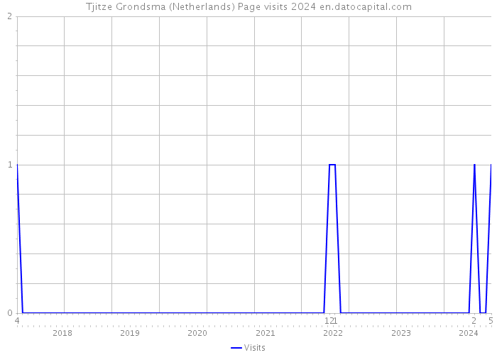 Tjitze Grondsma (Netherlands) Page visits 2024 
