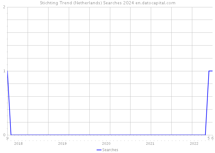 Stichting Trend (Netherlands) Searches 2024 